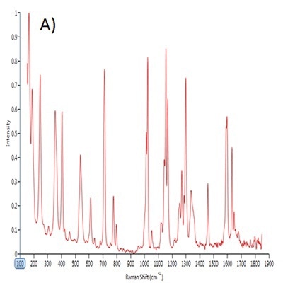 Point spectra of A) saccharin, B) dextrose and C) sucralose.