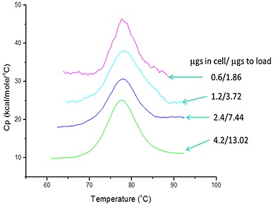 DSC data for protein denaturation at a range of concentrations. The values on the right show the total protein required for the measurement and the amount required to fill the cell.