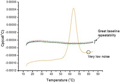 A DSC trace of a thermal denaturation of a protein and a series of buffer control runs showing good repeatability.