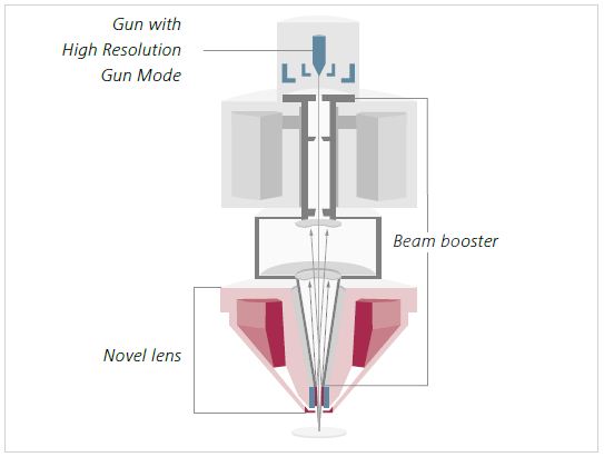 Schematic cross-section of Gemini optical column with new high resolution gun mode, beam booster, Inlens detectors, novel lens design (compound lens consisting of magnetic and electrostatic lens).