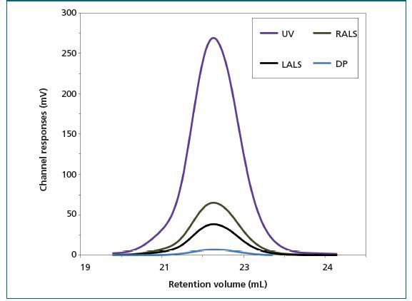 Chromatograms of anthrolysin (ALO) from a multi-detector SEC system showing traces from the UV (purple), RALS (green), and LALS (black) detectors; and the viscometer. Using these together enables accurate molecular weight determination and provides insight into protein structure. DP (blue) = differential pressure.