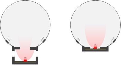Generally undesired situation (left) where light from LED leaks outside the sphere. Desired situation (right) where all light emitted from LED enters the sphere.