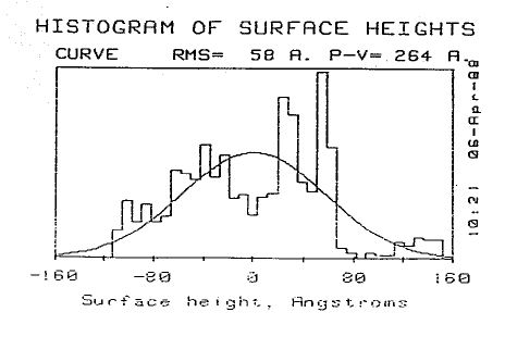 Histogram of surface heights of 2 inch diameter 10 inch radius aluminum sphere