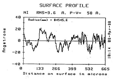 Surface profile of 2 inch diameter electroless nickel plated flat