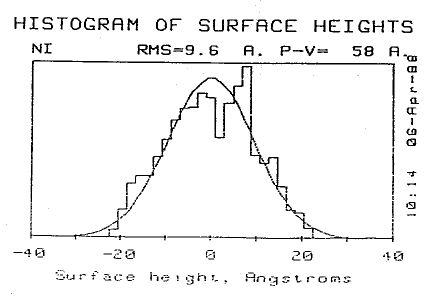 Histogram of surface heights of electroless nickel plated flat