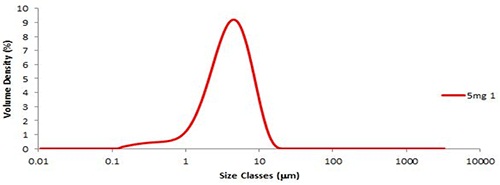 The particle size distribution of the first 5mg aliquot of the fine grade lactose.