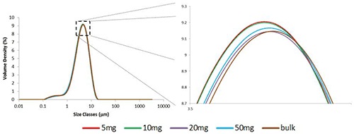 Overlaid particle size distributions obtained from different masses of sample. The profiles of the distributions are so similar it is necessary to expand the graph significantly in order to separate them.