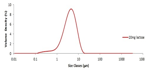 Particle size distribution obtained from 20mg of fine grade lactose.