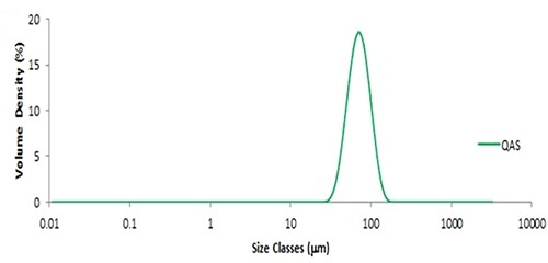 Particle size distribution obtained from QAS glass beads.
