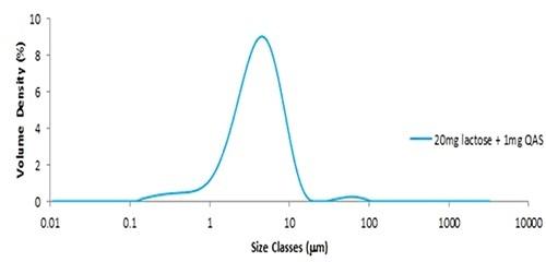 Particle size distribution obtained from lactose seeded with 1mg QAS glass beads.