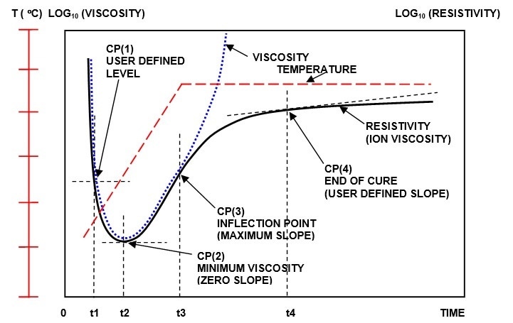 Ion viscosity and mechanical viscosity for thermoset cure.