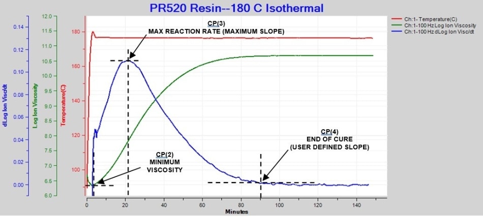 Ion viscosity and slope of ion viscosity for thermoset cure during isothermal processing.