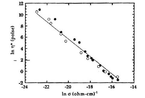 Viscosity versus conductivity (ion viscosity = 1/conductivity) for an epoxy.