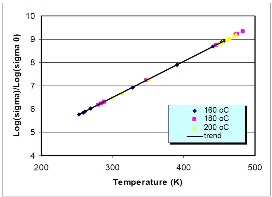 Conductivity (ion viscosity = 1/conductivity) versus glass transition temperature for a carbon fiber-epoxy composite.