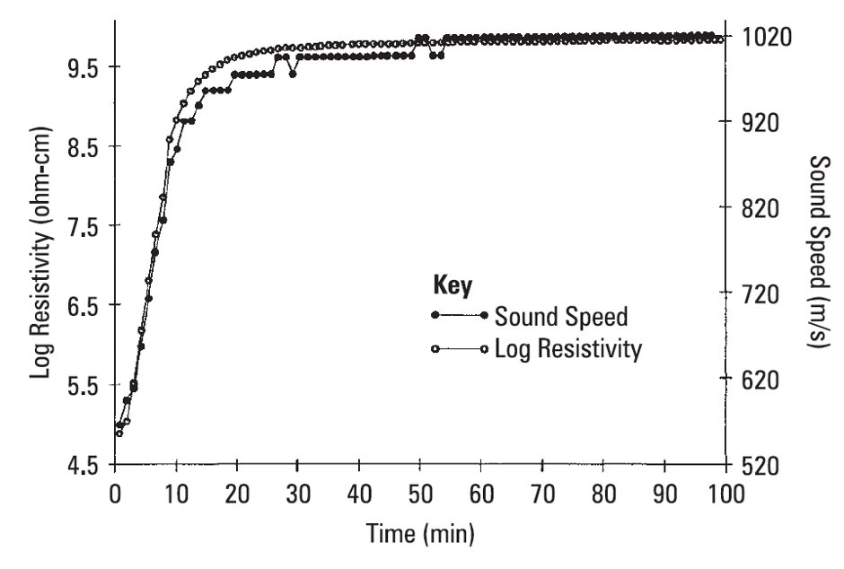 Resistivity (ion viscosity) versus sound speed for a curing epoxy-fiberglass prepreg.