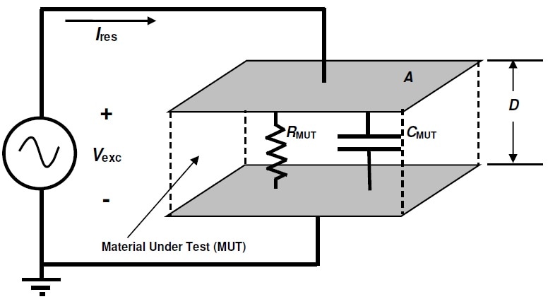 Dielectric model of a Material Under Test.