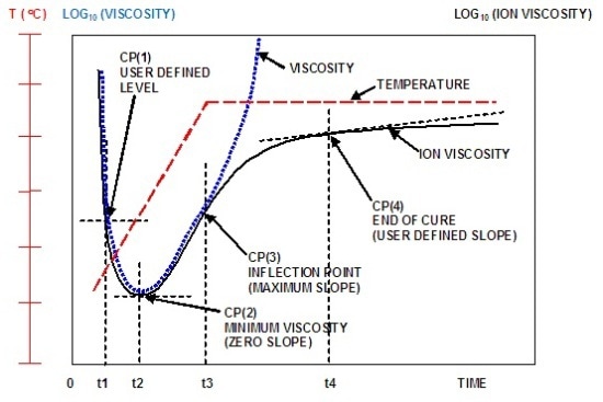 Typical ion viscosity behavior of a curing thermoset