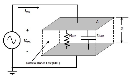 Electrical model of dielectric Material Under Test