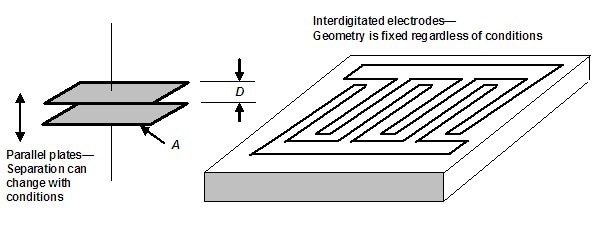Comparison of parallel plate and interdigitated electrodes
