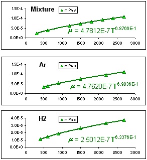 Viscosity of Argon H2 Mixture as function of Temperature.