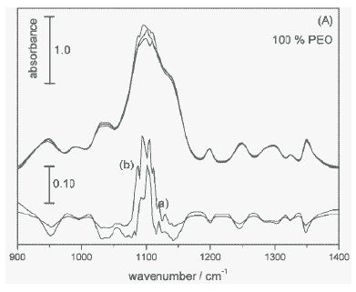 ATR-IR spectra of (A) poly(ethylene glycol) dimethyl ether (PEG) and (B) a 60% aqueous PEG solution at 18, 26 and 40°C. Also shown are ATR-IR difference spectra indicating the influence of temperature increase from 18 to 26°C (a and c) and from 18 to 40°C (b and d).