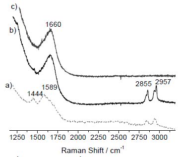 In situ Raman spectra recorded at 240°C upon a) pure MeOH/He flow b) mix MeOH/O2 c) pure O2