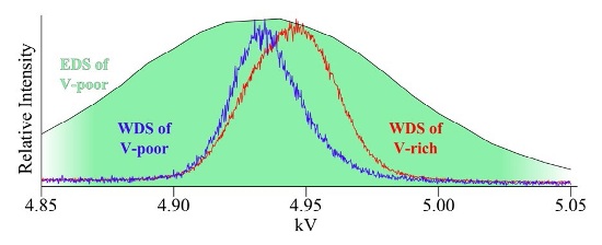 WDS energy scans over V Ka of V-poor and -rich grains overlaid on EDS spectrum of same spectral region