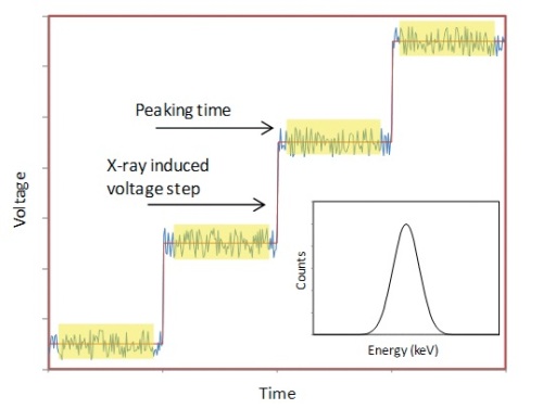 Illustration of voltage steps as a function of an absorbed X-ray. The noise fluctuations demonstrate the impact of noise and shaping time (top vs. bottom) on resolution.