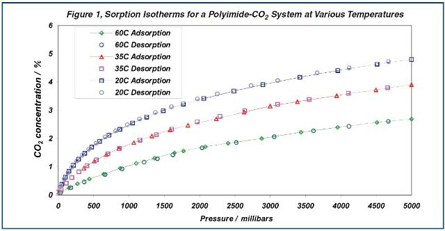 Displays the CO2 adsorption isotherms measured at 20°C, 35°C and 60°C on the film sample