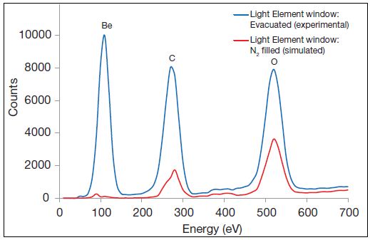 EDS spectrum of Be with C and O surface contamination as obtained with a fully evacuated EDS X-ray detector employing an ultra-thin, polymer window (blue) and the simulated spectrum if the detector module were back-filled with inert N2 (red).