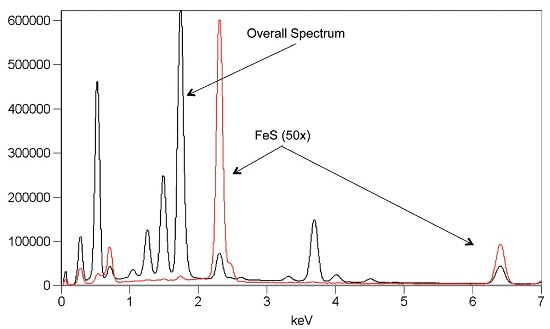 Spectral display showing the overlap of the cumulative spectrum from all pixels in a spectral imaging data set (black) and the spectrum from small particles of a Fe-S phase (red). By extracting the spectrum of the Fe-S particles, a correct determination of the composition can be made.