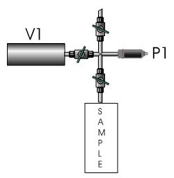 Volume V1 is filled to a pressure Pi, while the sample cell is held at vacuum.
