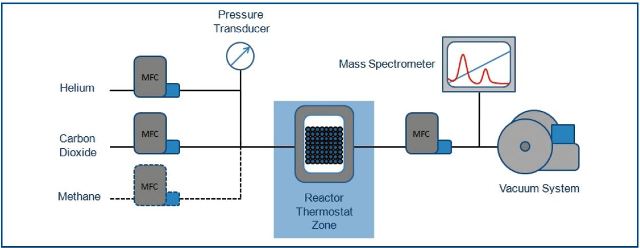 A schematic diagram of the IMI-FLOW instrument operating in dynamic flowing mode, with an integrated dynamic sampling mass spectrometer fitted to monitor the downstream gas composition. The inlet flow is regulated by the mass flow controllers (MFCs), while pressure is regulated using the outlet flow controller. The sample sits in a thermally isolated sample reactor with an in-bed thermocouple monitoring the sample temperature.