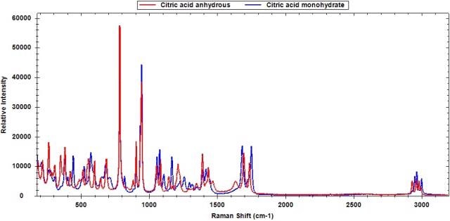 Raman spectra of citric acid polymorphs