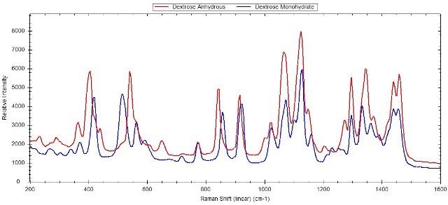 Raman spectra of anhydrous dextrose and dextrose monohydrate