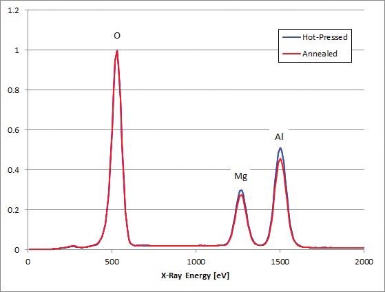 EDS spectra from a hot-pressed sample MgAl2O4 sample and a hot-pressed and annealed sample