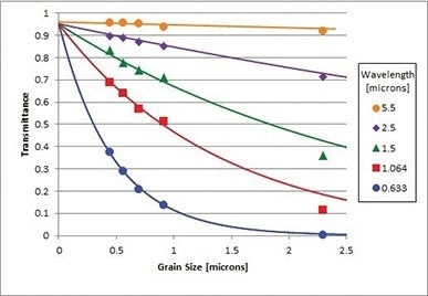 Optical transmittance of polycrystalline MgF2 as a function of grain size at five different wavelengths. The solid lines are from an analytical approximation.