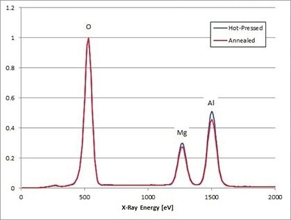 EDS spectra from a hot-pressed sample MgAl2O4 sample and a hot-pressed and annealed sample.