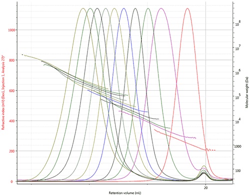 Overlay of refractive index chromatograms and LogMW plots of the dextran samples