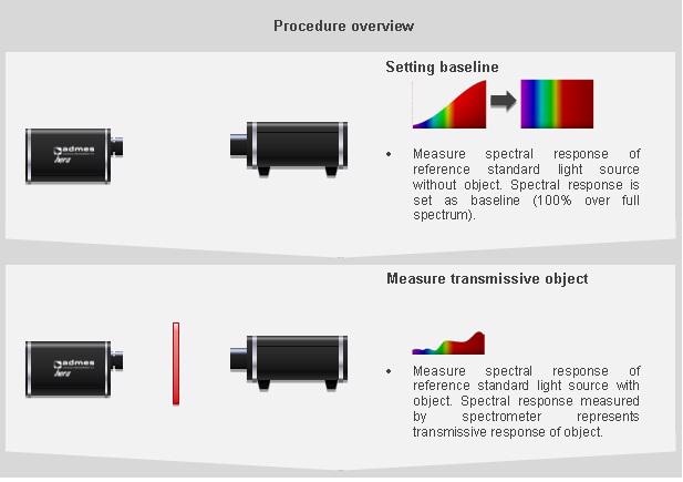 Overview of transmissive measurement procedure using a Hera spectrometer and halogen light source