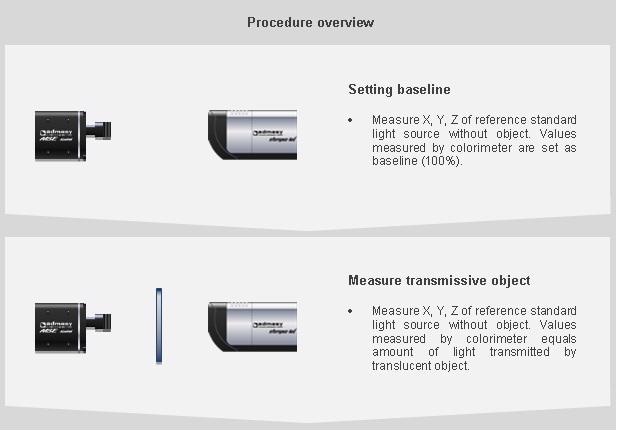 Overview of transmissive measurement procedure using a MSE colorimeter and Steropes light source.