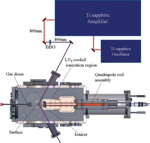 Schematic diagram of the photocatalysis-TPD mass spectrometer. Note that the laser source did not come from Extrel