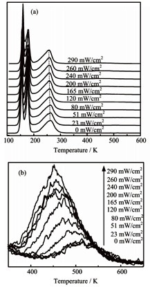(a) Here the TPD spectra of the 2.9ML H2O dosed TiO2 (110) surface is shown as a function of pre-irradiated power with 266nm for 90s. (b) Close up view of the change in the 500K peak as a function of pre-irradiated power.