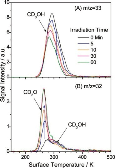 (A) TPD spectra at m/z = 33 (CD2OH+). It can be seen that peak intensity decreased with increased laser irradiation times. Conversely, in (B), m/z = 32 (CD2O+) signal increases with laser irradiation time.