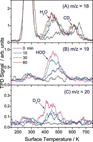 TPD spectra of m/z = 18 (H2O+, CD3+), 19 (HOD+), and 20 (D2O+) showing photocatalysis of CD3OH/TiO2 over varied laser exposure.