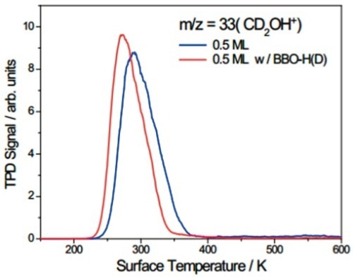 TPD spectra at m/z = 33 (CD2OH+).