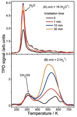 (A)TPD spectra of m/z = 18 (H2O+) and (B) m/z = 2 (H2+) at varied laser irradiation times.