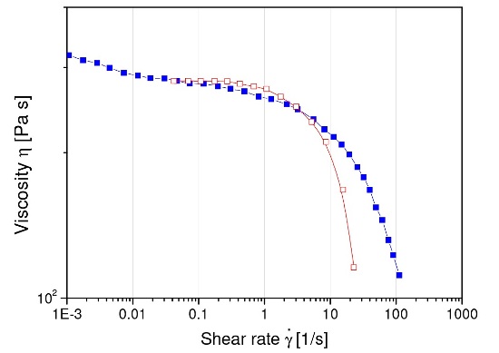 Flow curve of two adhesive dispersions. The products differ significantly at high shear rates.