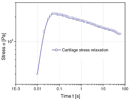Stress relaxation behavior of human cartilage