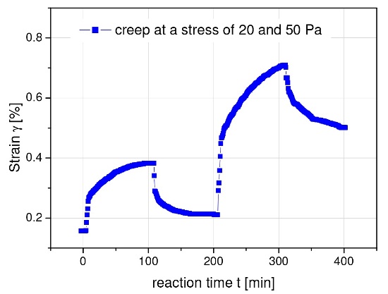 Creep and creep recovery for a model magnetic suspension after imposing its yield stress (20 Pa) and a stress substantially higher